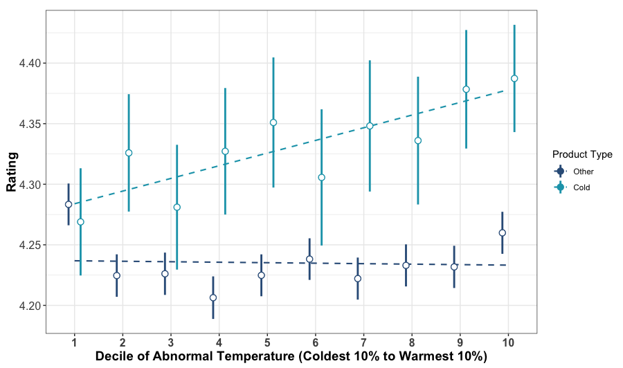 Relationship between ratings and abnormal temperature for cold weather and other products.